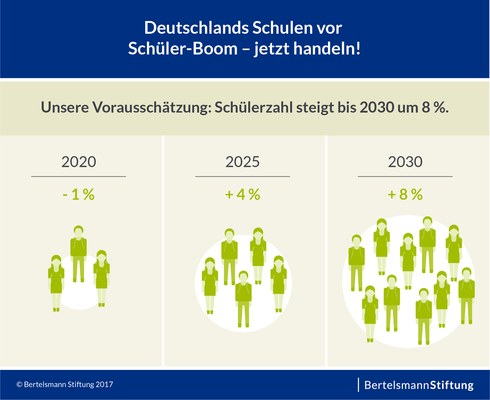 Deutschlands Schulen vor Schüler - Boom